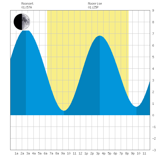 Hargray Pier tide chart for Saturday, May 23, 2026