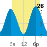 Hargray Pier tide chart for Tuesday, May 26, 2026