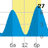 Hargray Pier tide chart for Wednesday, May 27, 2026