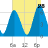Hargray Pier tide chart for Thursday, May 28, 2026
