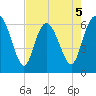 Hargray Pier tide chart for Tuesday, May 5, 2026