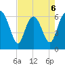 Hargray Pier tide chart for Wednesday, May 6, 2026
