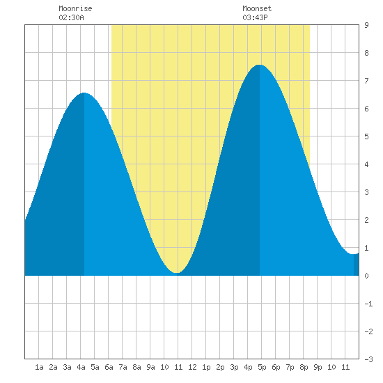 Hargray Pier tide chart for Wednesday, June 10, 2026
