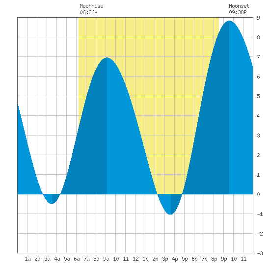Hargray Pier tide chart for Monday, June 15, 2026