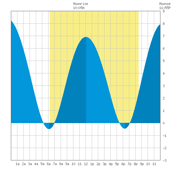 Hargray Pier tide chart for Thursday, June 18, 2026