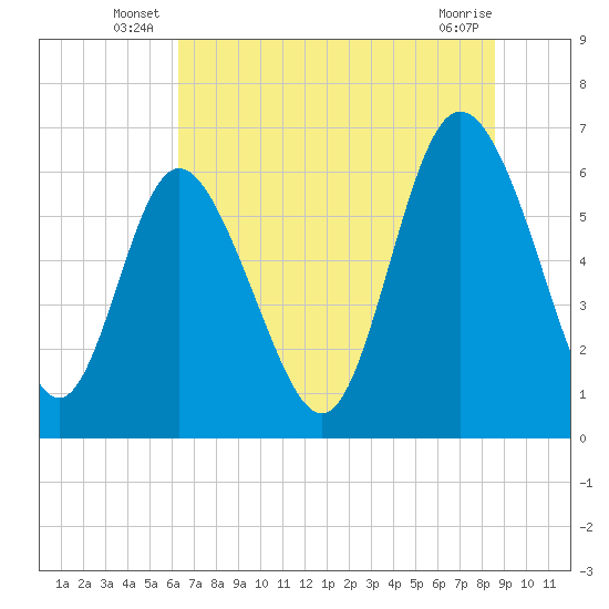 Hargray Pier tide chart for Friday, June 26, 2026