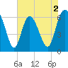 Hargray Pier tide chart for Tuesday, June 2, 2026