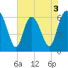 Hargray Pier tide chart for Wednesday, June 3, 2026