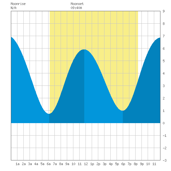 Hargray Pier tide chart for Thursday, June 4, 2026