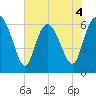 Hargray Pier tide chart for Thursday, June 4, 2026
