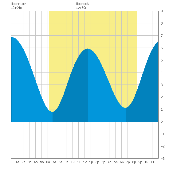 Hargray Pier tide chart for Friday, June 5, 2026