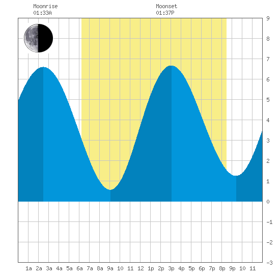 Hargray Pier tide chart for Monday, June 8, 2026