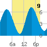 Hargray Pier tide chart for Tuesday, June 9, 2026