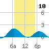 Harkers Island tide chart for Sunday, January 10, 2021
