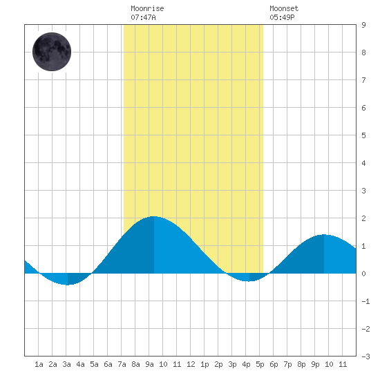 Harkers Island tide chart for Wednesday, January 13, 2021