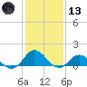 Harkers Island tide chart for Wednesday, January 13, 2021