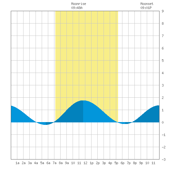 Harkers Island tide chart for Saturday, January 16, 2021