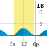 Harkers Island tide chart for Saturday, January 16, 2021
