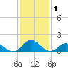 Harkers Island tide chart for Friday, January 1, 2021