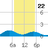 Harkers Island tide chart for Friday, January 22, 2021
