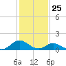 Harkers Island tide chart for Monday, January 25, 2021