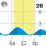 Harkers Island tide chart for Thursday, January 28, 2021