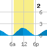 Harkers Island tide chart for Saturday, January 2, 2021