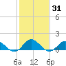 Harkers Island tide chart for Sunday, January 31, 2021