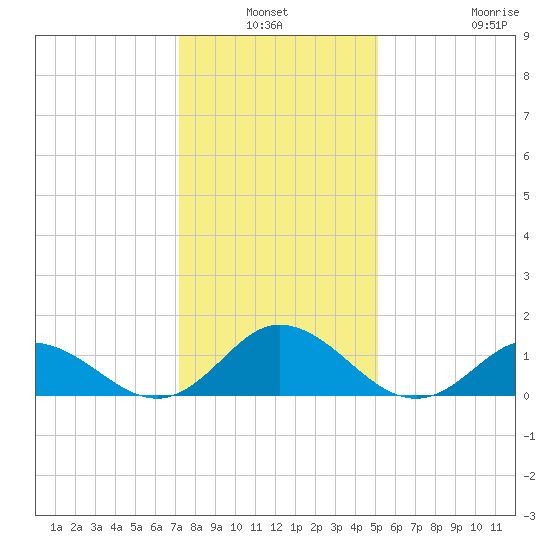 Harkers Island tide chart for Sunday, January 3, 2021