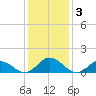 Harkers Island tide chart for Sunday, January 3, 2021