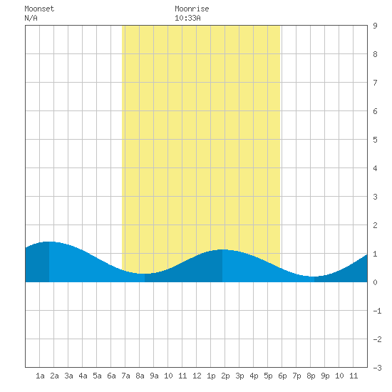 Harkers Island tide chart for Thursday, February 18, 2021