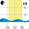 Harkers Island tide chart for Friday, February 19, 2021