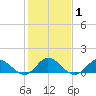 Harkers Island tide chart for Monday, February 1, 2021