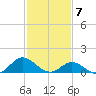 Harkers Island tide chart for Sunday, February 7, 2021