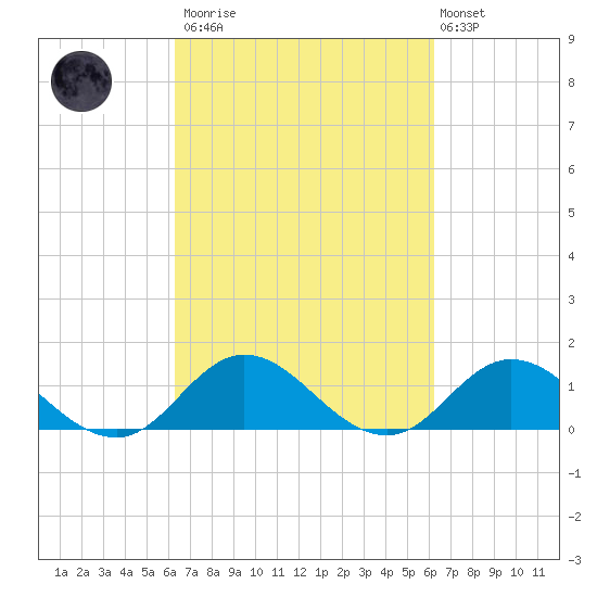 Harkers Island tide chart for Saturday, March 13, 2021