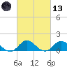 Harkers Island tide chart for Saturday, March 13, 2021