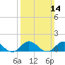 Harkers Island tide chart for Sunday, March 14, 2021