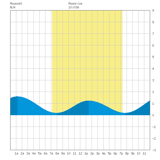 Harkers Island tide chart for Thursday, March 18, 2021