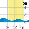 Harkers Island tide chart for Saturday, March 20, 2021