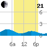 Harkers Island tide chart for Sunday, March 21, 2021