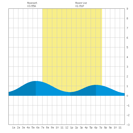 Harkers Island tide chart for Tuesday, March 23, 2021