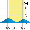 Harkers Island tide chart for Wednesday, March 24, 2021