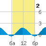 Harkers Island tide chart for Tuesday, March 2, 2021