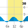 Harkers Island tide chart for Tuesday, March 30, 2021