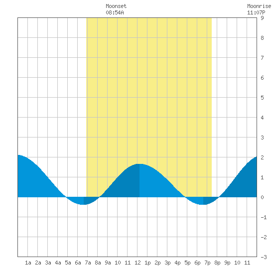 Harkers Island tide chart for Wednesday, March 31, 2021