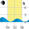 Harkers Island tide chart for Friday, March 5, 2021