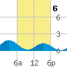 Harkers Island tide chart for Saturday, March 6, 2021