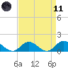 Harkers Island tide chart for Sunday, April 11, 2021