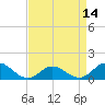 Harkers Island tide chart for Wednesday, April 14, 2021