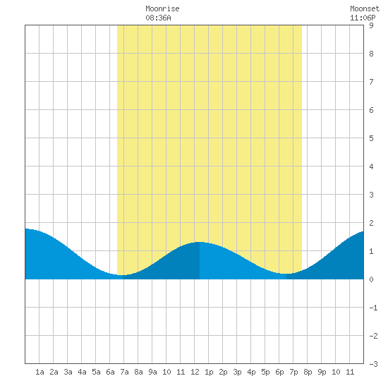 Harkers Island tide chart for Thursday, April 15, 2021